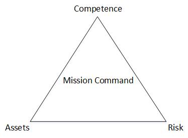 Mission Command Competence Assets And Risk Grounded Curiosity